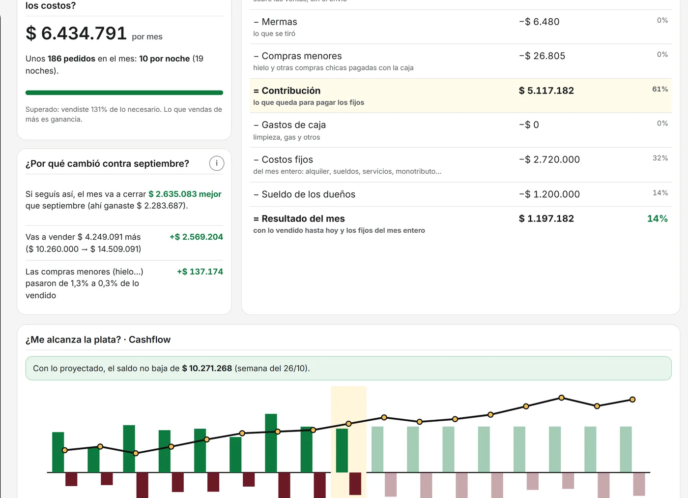 Línea de tiempo con lo que entró, lo que salió y lo que viene: saldo esta semana 4.565.361 pesos, en 8 semanas 3.820.103, semana más justa 3.260.046. Con lo proyectado, la plata alcanza.