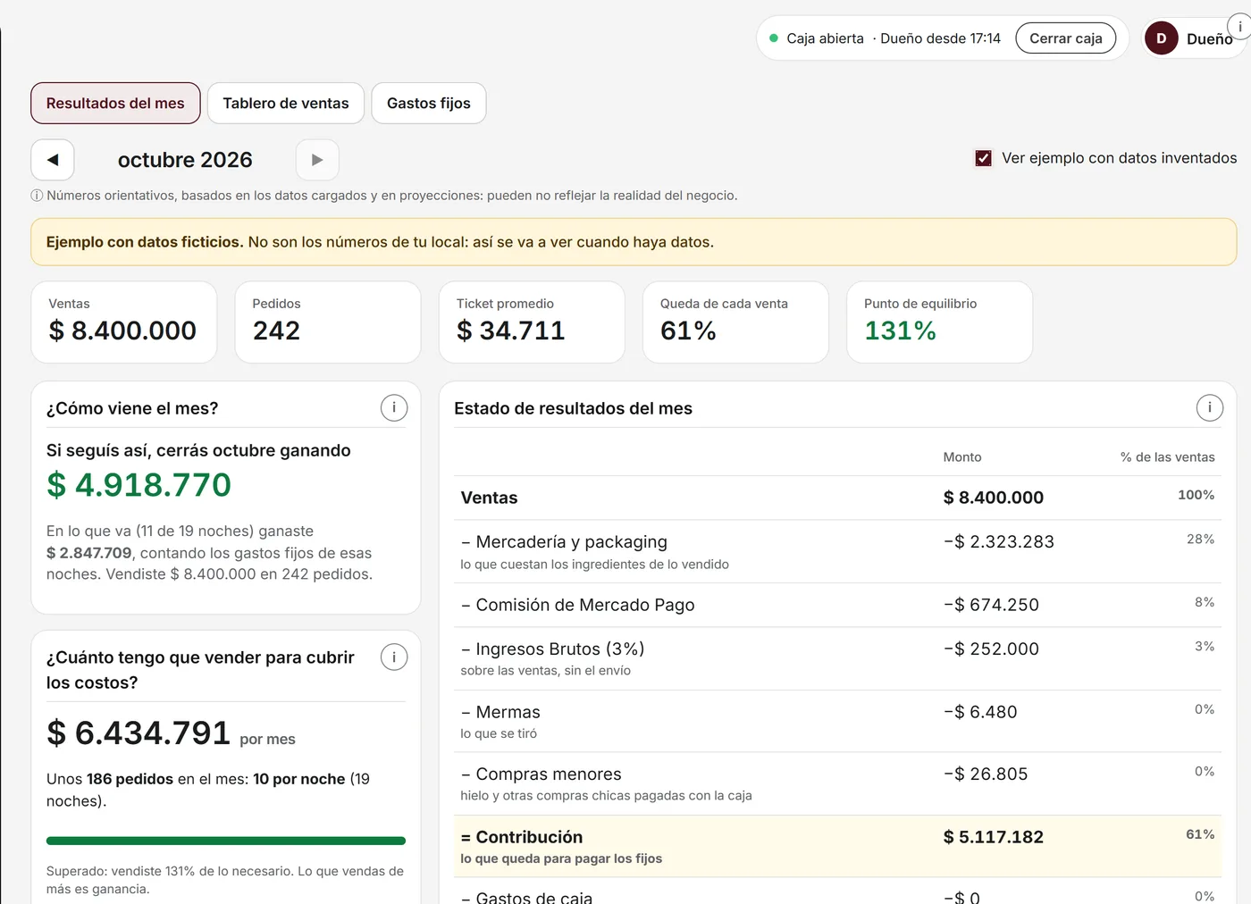 Resultados del mes: ventas 8.400.000 pesos, 242 pedidos, ticket promedio, queda 61 % de cada venta, punto de equilibrio 131 %, y la proyección: si seguís así, cerrás octubre ganando 4.918.770 pesos.