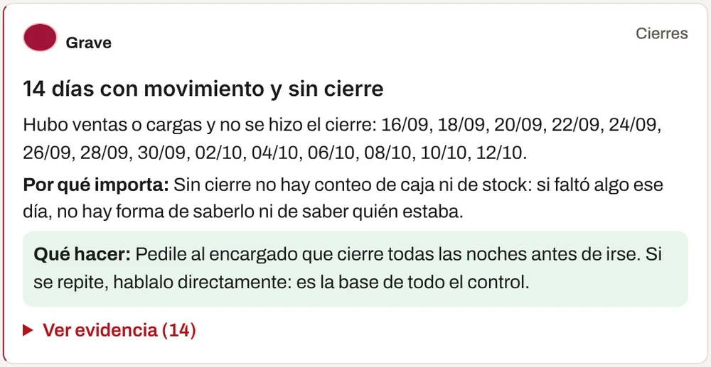 Alerta grave de la auditoría: 14 días con movimiento y sin cierre. Por qué importa: sin cierre no hay conteo de caja ni de stock. Qué hacer: pedile al encargado que cierre todas las noches antes de irse.