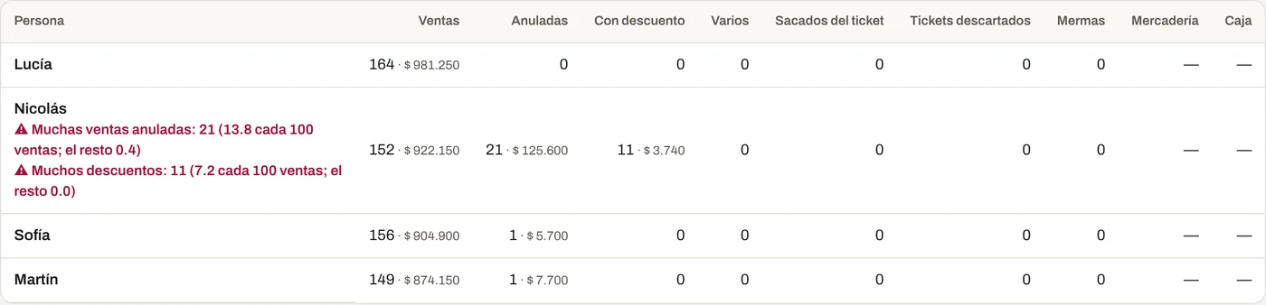 Tabla de control por persona con ventas, anuladas, con descuento, varios, sacados del ticket, tickets descartados, mermas, mercadería y caja. Nicolás aparece marcado por muchas ventas anuladas, 21, y muchos descuentos, 11.