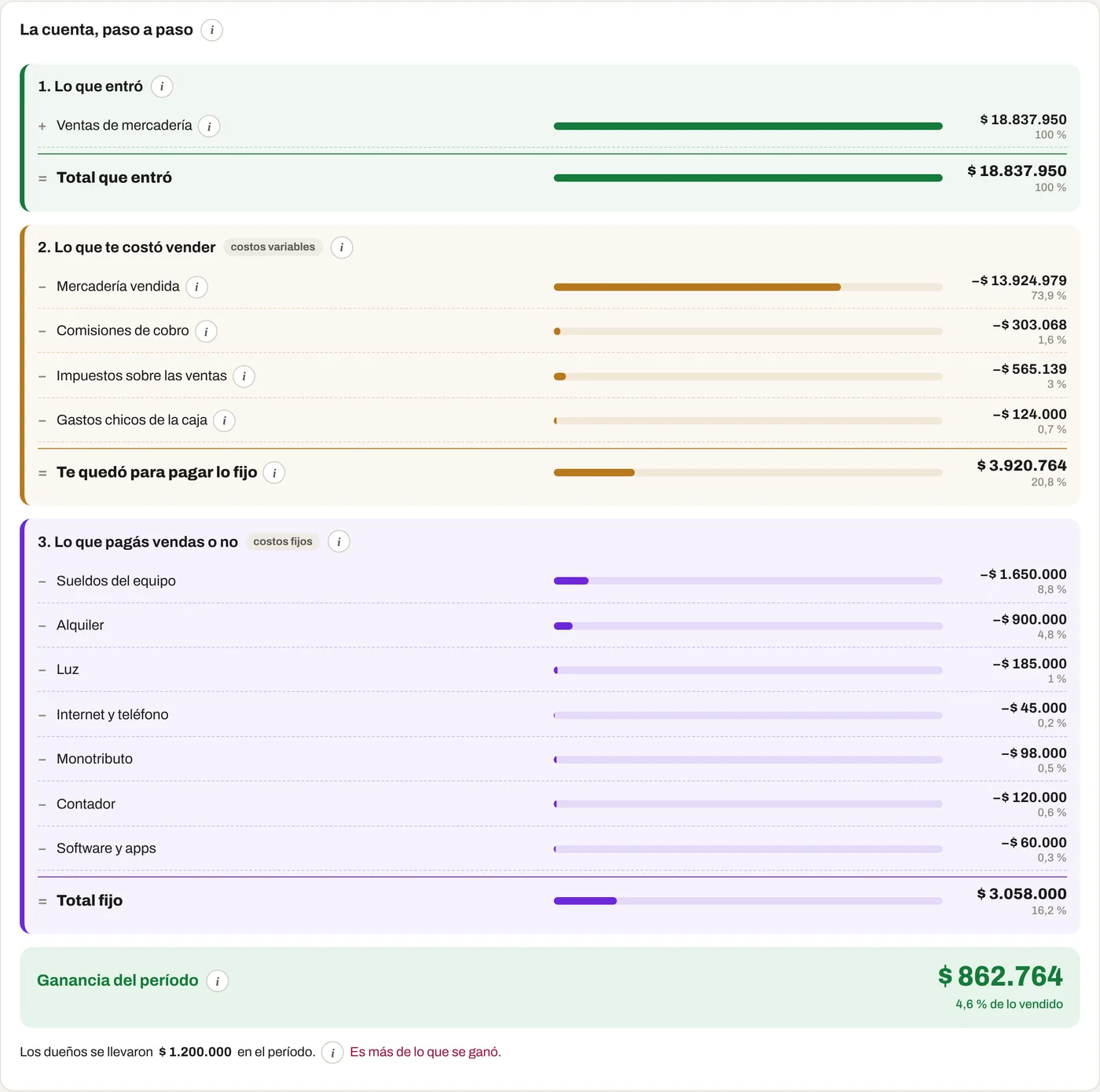 La cuenta, paso a paso: lo que entró, 18.837.950 pesos; lo que te costó vender, te quedó para pagar lo fijo 3.920.764; lo que pagás vendas o no, 3.058.000. Ganancia del período 862.764.