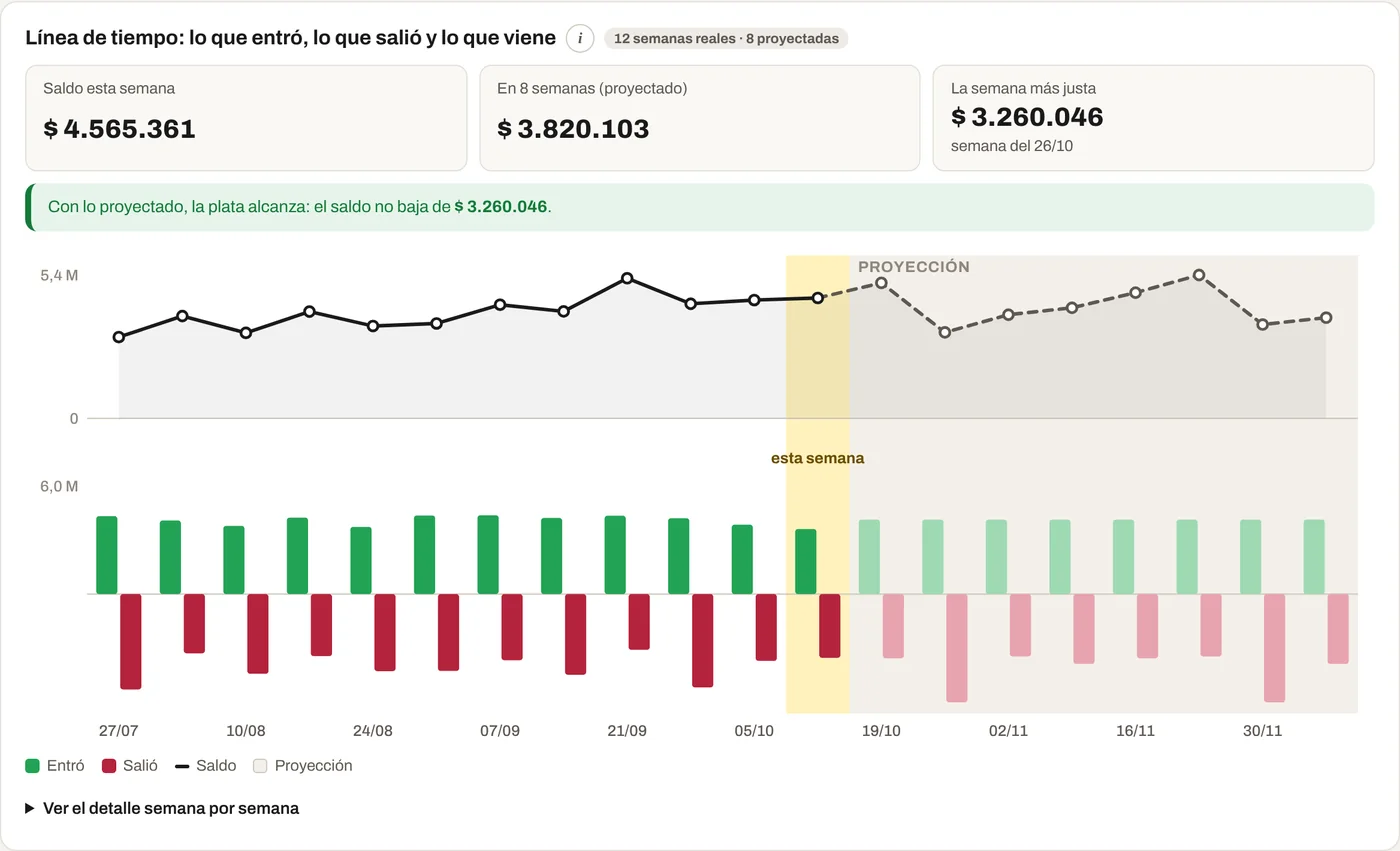 Flujo de caja: saldo esta semana 4.565.361 pesos, en 8 semanas 3.820.103, semana más justa 3.260.046.