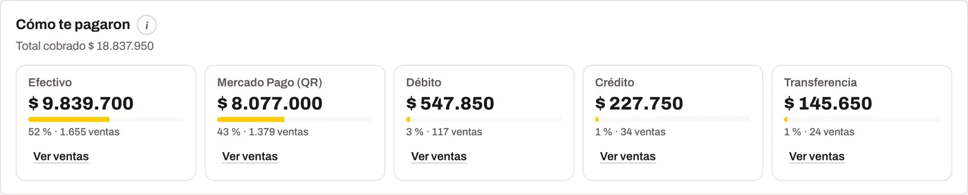 Cómo te pagaron: efectivo 52 por ciento, Mercado Pago QR 43 por ciento, débito 3, crédito 1 y transferencia 1.