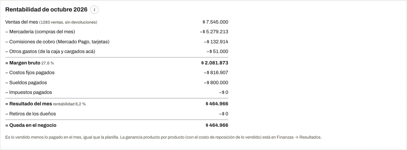 Rentabilidad de octubre: ventas 7.545.000 pesos; margen bruto 2.081.873, 27,6 por ciento; resultado del mes 464.966, rentabilidad 6,2 por ciento.